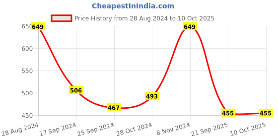 myntra.com Harpa Pink Floral Print Crepe Crop Top harpa Price History Graph from 28 Aug 2024 to 10 Oct 2025
