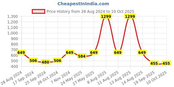 myntra.com Harpa Pink Floral Print Top harpa Price History Graph from 28 Aug 2024 to 10 Oct 2025