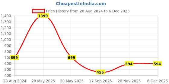 myntra.com Harpa Pink Floral Regular Top harpa Price History Graph from 28 Aug 2024 to 4 Dec 2025