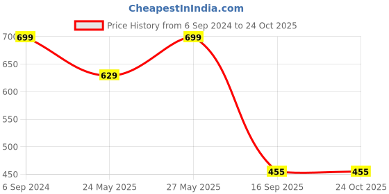 myntra.com Harpa Pink Polka Dots Printed Puff Sleeve Crepe Cinched Waist Top harpa Price History Graph from 6 Sep 2024 to 23 Oct 2025
