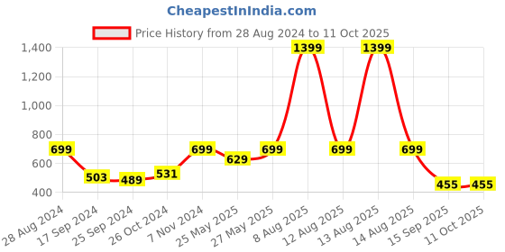 myntra.com Harpa Pink Printed Peplum Top harpa Price History Graph from 28 Aug 2024 to 10 Oct 2025