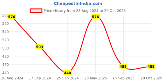 myntra.com Harpa Pink Puff Sleeves Regular Top harpa Price History Graph from 28 Aug 2024 to 29 Oct 2025