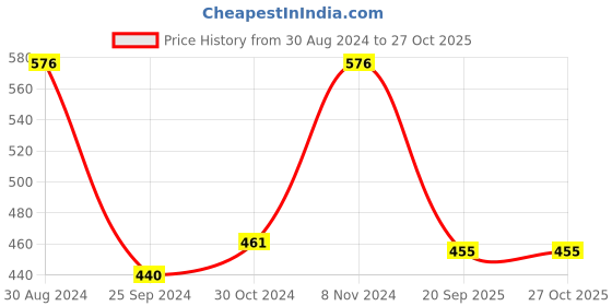 myntra.com Harpa Pink Puff Sleeves Regular Top harpa Price History Graph from 30 Aug 2024 to 27 Oct 2025