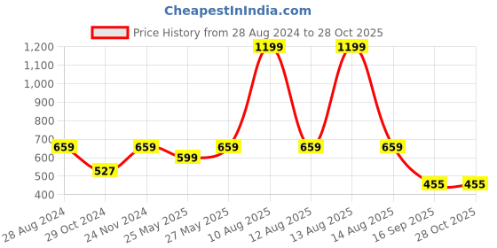 myntra.com Harpa Pink Regular Top harpa Price History Graph from 28 Aug 2024 to 27 Oct 2025