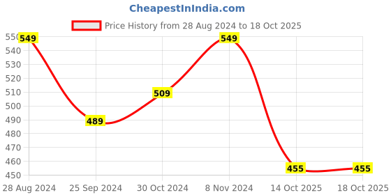 myntra.com Harpa Pink Regular Top harpa Price History Graph from 28 Aug 2024 to 14 Oct 2025