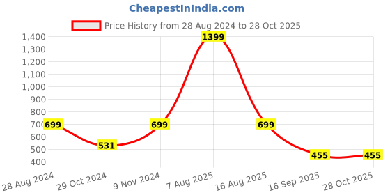 myntra.com Harpa Pink Sheer Georgette Crop Top harpa Price History Graph from 28 Aug 2024 to 26 Oct 2025