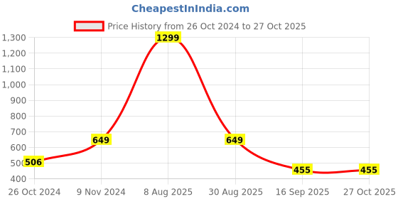 myntra.com Harpa Pink Solid Top harpa Price History Graph from 26 Oct 2024 to 27 Oct 2025