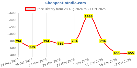myntra.com Harpa Print V-Neck Cinched Waist Top harpa Price History Graph from 28 Aug 2024 to 27 Oct 2025
