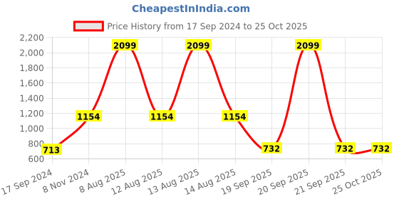 myntra.com Harpa Printed Sheath Mini Dress harpa Price History Graph from 17 Sep 2024 to 25 Oct 2025