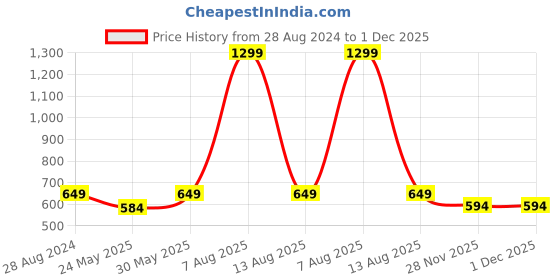 myntra.com Harpa Puff Sleeve Smocked Cinched Waist Crop Top harpa Price History Graph from 28 Aug 2024 to 30 Nov 2025