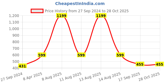 myntra.com Harpa Puff Sleeved Layered Wrap Top harpa Price History Graph from 27 Sep 2024 to 28 Oct 2025