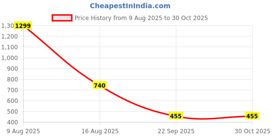 myntra.com Harpa Puff Sleeves V-Line Abstract Print Top harpa Price History Graph from 9 Aug 2025 to 30 Oct 2025