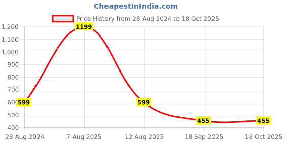 myntra.com Harpa Puff Sleeves Wrap Top harpa Price History Graph from 28 Aug 2024 to 18 Oct 2025