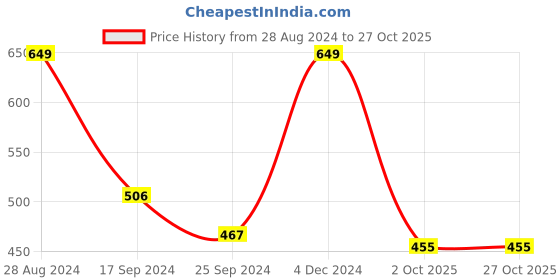 myntra.com Harpa Purple Smocked Crepe Top harpa Price History Graph from 28 Aug 2024 to 27 Oct 2025