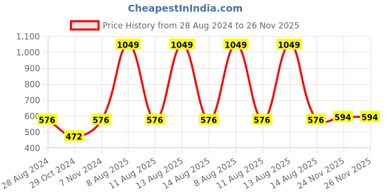 myntra.com Harpa Red Fitted Top harpa Price History Graph from 28 Aug 2024 to 24 Nov 2025