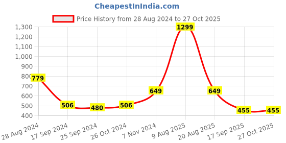 myntra.com Harpa Roll-Up Sleeves Shirt Style Top harpa Price History Graph from 28 Aug 2024 to 26 Oct 2025