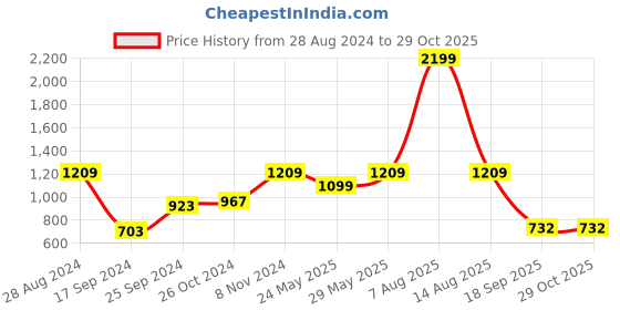 myntra.com Harpa Rose Pink Georgette Midi Dress harpa Price History Graph from 28 Aug 2024 to 28 Oct 2025
