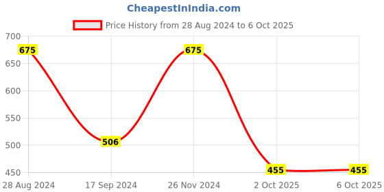 myntra.com Harpa Round Neck Long Puffed Sleeves Top harpa Price History Graph from 28 Aug 2024 to 5 Oct 2025