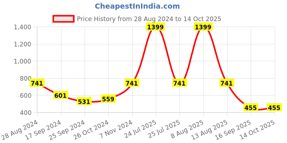 myntra.com Harpa Round Neck Short Flared Sleeve Top harpa Price History Graph from 28 Aug 2024 to 14 Oct 2025