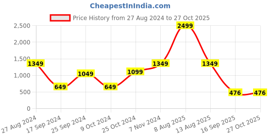 myntra.com Harpa Round Neck Sleeveless Basic Jumpsuit harpa Price History Graph from 27 Aug 2024 to 27 Oct 2025