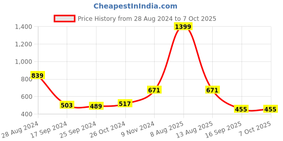 myntra.com Harpa Self Design Bishop Sleeves Wrap Top harpa Price History Graph from 28 Aug 2024 to 7 Oct 2025
