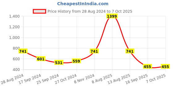 myntra.com Harpa Self Design Flared Sleeve Smocked A-Line Top harpa Price History Graph from 28 Aug 2024 to 6 Oct 2025