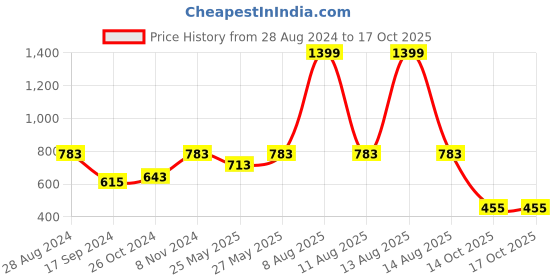myntra.com Harpa Self Design Peplum Top harpa Price History Graph from 28 Aug 2024 to 16 Oct 2025