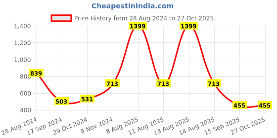myntra.com Harpa Self Design Puff Sleeve Ruffle Georgette Empire Crop Top harpa Price History Graph from 28 Aug 2024 to 27 Oct 2025
