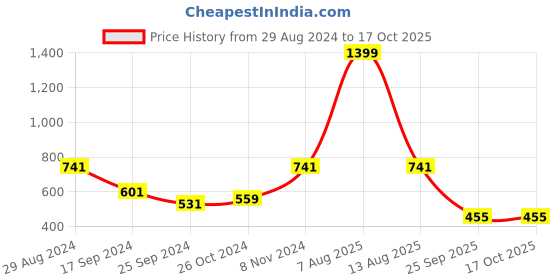 myntra.com Harpa Self Design Round Neck Flared Sleeve Empire Top harpa Price History Graph from 29 Aug 2024 to 16 Oct 2025