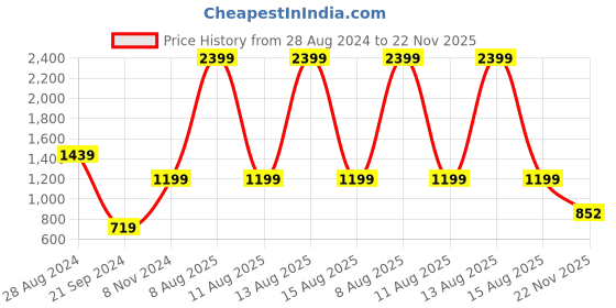 myntra.com Harpa Self Design Tie-Ups Deatail Fit and Flare Dress harpa Price History Graph from 28 Aug 2024 to 22 Nov 2025
