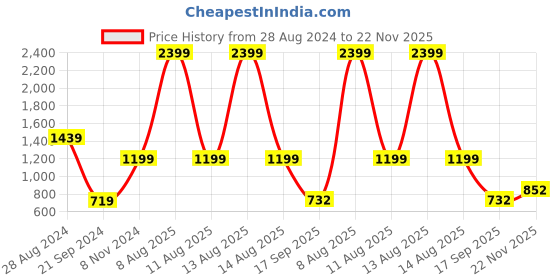 myntra.com Harpa Self Design Tie-Ups Deatail Fit and Flare Dress harpa Price History Graph from 28 Aug 2024 to 22 Nov 2025
