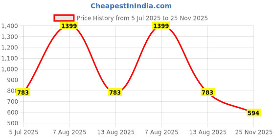 myntra.com Harpa Self Design V-Neck Cuffed Sleeves Peplum Top harpa Price History Graph from 5 Jul 2025 to 25 Nov 2025