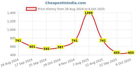 myntra.com Harpa Self Designed Puff Sleeves Crop Top harpa Price History Graph from 28 Aug 2024 to 6 Oct 2025