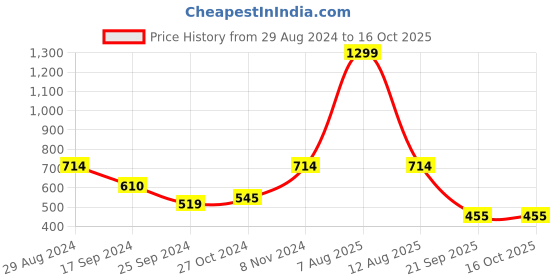 myntra.com Harpa Self Designed Puff Sleeves Crop Top harpa Price History Graph from 29 Aug 2024 to 16 Oct 2025