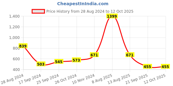 myntra.com Harpa Self Designed V-Neck Crop Top harpa Price History Graph from 28 Aug 2024 to 11 Oct 2025
