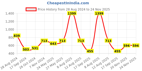 myntra.com Harpa Self Designed V-Neck Puff Sleeve Crop Top harpa Price History Graph from 28 Aug 2024 to 24 Nov 2025