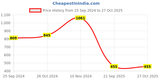 myntra.com Harpa Self Designed V-Neck Raglan Sleves Top harpa Price History Graph from 25 Sep 2024 to 27 Oct 2025