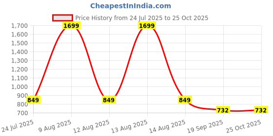 myntra.com Harpa Sheath Mini Waisted Dress harpa Price History Graph from 24 Jul 2025 to 25 Oct 2025