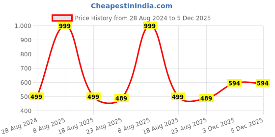 myntra.com Harpa Shirt Collar Wrap Crop Top harpa Price History Graph from 28 Aug 2024 to 5 Dec 2025