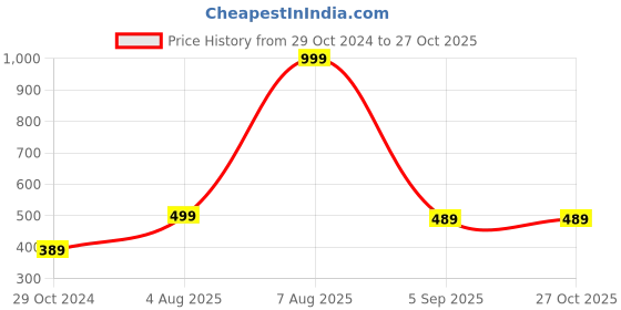 myntra.com Harpa Shirt Collar Wrap Regular Top harpa Price History Graph from 29 Oct 2024 to 27 Oct 2025