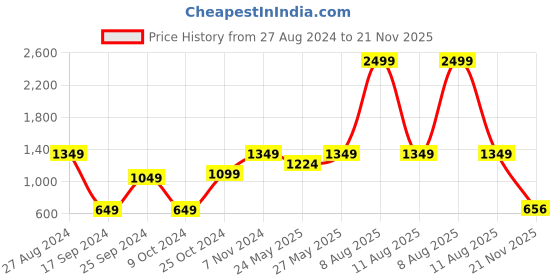 myntra.com Harpa Sleeveless Basic Jumpsuit harpa Price History Graph from 27 Aug 2024 to 21 Nov 2025