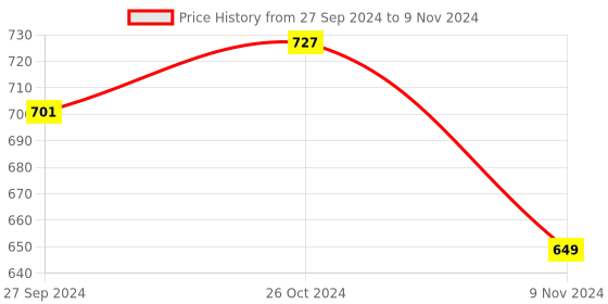 myntra.com Harpa Spread Collar Roll-Up Sleeves Top harpa Price History Graph from 27 Sep 2024 to 9 Nov 2024