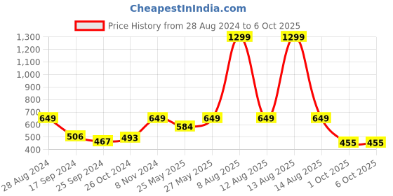 myntra.com Harpa Square Neck Puff Sleeve Crop Top harpa Price History Graph from 28 Aug 2024 to 6 Oct 2025