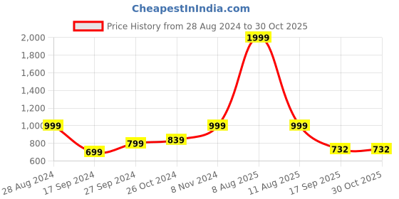 myntra.com Harpa Straight Bodycon Knitted One Shoulder Midi Dress harpa Price History Graph from 28 Aug 2024 to 29 Oct 2025