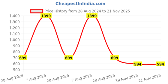myntra.com Harpa Striped Cinched Waist Top harpa Price History Graph from 28 Aug 2024 to 21 Nov 2025