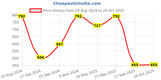 myntra.com Harpa Striped Cuffed Sleeves Shirt Style Top harpa Price History Graph from 29 Aug 2024 to 28 Oct 2025