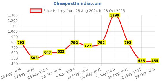 myntra.com Harpa Striped Shirt Style Top harpa Price History Graph from 28 Aug 2024 to 27 Oct 2025