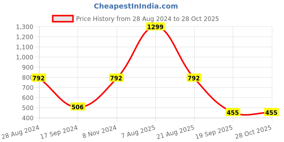 myntra.com Harpa Striped Shirt Style Top harpa Price History Graph from 28 Aug 2024 to 27 Oct 2025