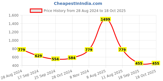 myntra.com Harpa Striped V-Neck Wrap Sleeves Crop Top harpa Price History Graph from 28 Aug 2024 to 18 Oct 2025