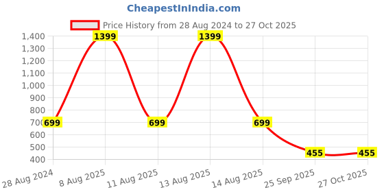 myntra.com Harpa Sweetheart Neck Cotton Crop Top harpa Price History Graph from 28 Aug 2024 to 27 Oct 2025